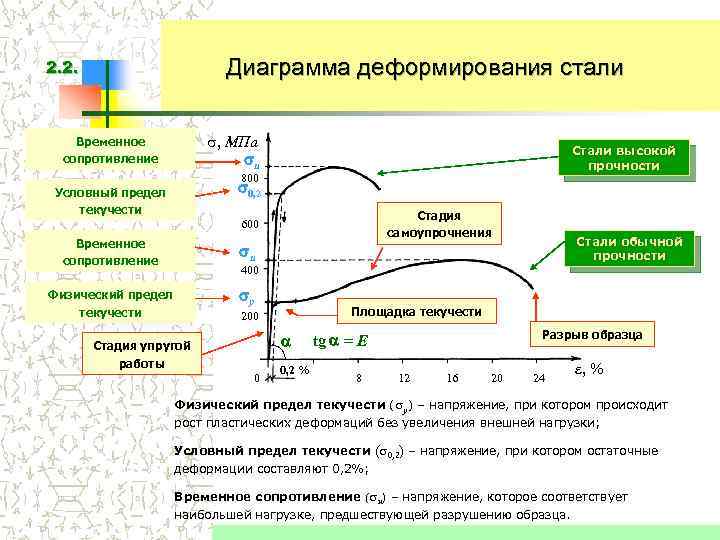 Диаграмма деформирования стали 2. 2. , МПа u Временное сопротивление Стали высокой прочности 800