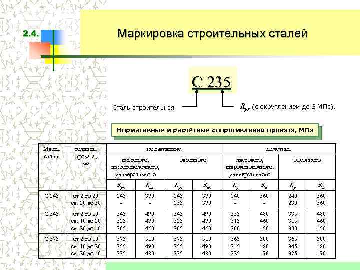 Маркировка строительных сталей 2. 4. С 235 Ryn (с округлением до 5 МПа). Сталь