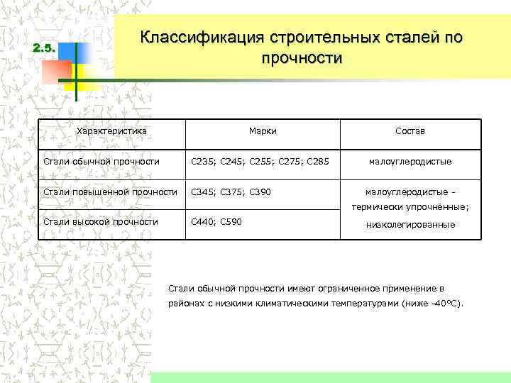 2. 5. Классификация строительных сталей по прочности Характеристика Марки Стали обычной прочности С 235;