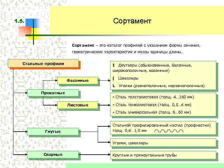 Сортамент 1. 5. Сортамент – это каталог профилей с указанием формы сечения, геометрических характеристик