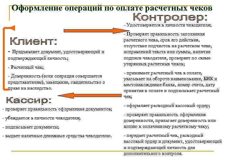 Оформление операций по оплате расчетных чеков - Удостоверяется в личности чекодателя; - Предъявляет документ,