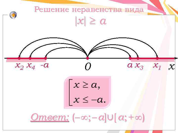 Решение неравенства вида x а х2 х4 -а 0 а х3 Ответ: (– ∞;