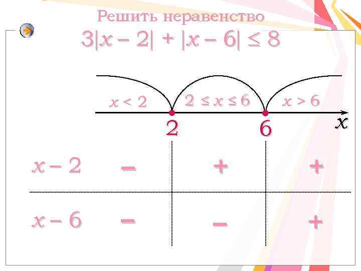 Решить неравенство 3 x – 2 + х – 6 8 2≤x≤ 6 x<2