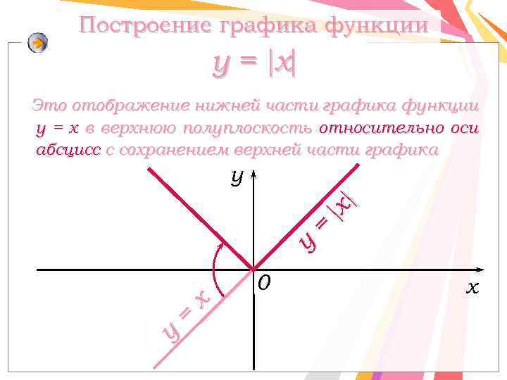 Построение графика функции y = x Это отображение нижней части графика функции y =