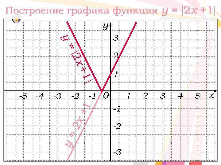 Построение графика функции y = 2 x +1 y y= y= 3 + +
