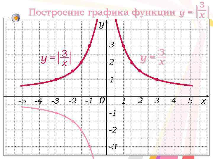 3 Построение графика функции y = х y 3 3 y= х 2 1