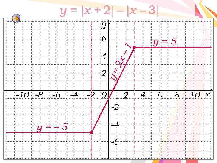 y = x + 2 – x – 3 y 6 4 у= 2