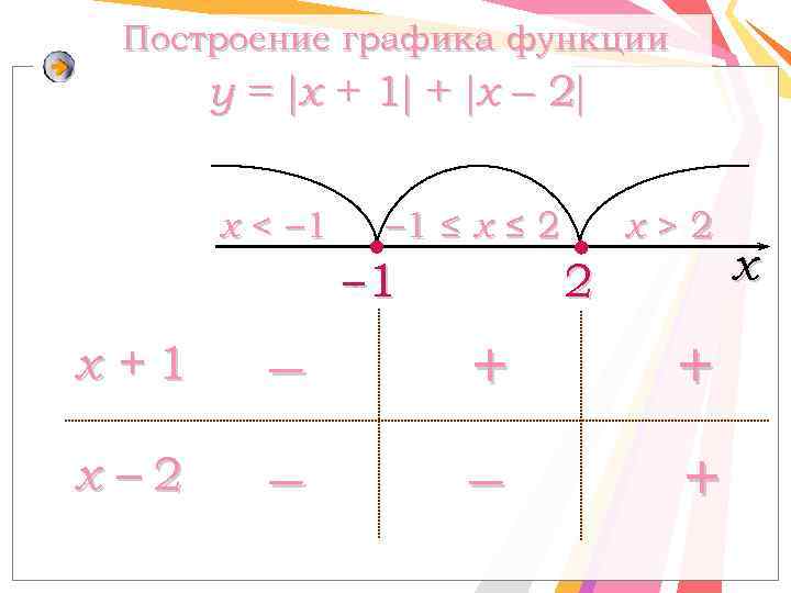 Построение графика функции y = x + 1 + x – 2 x <