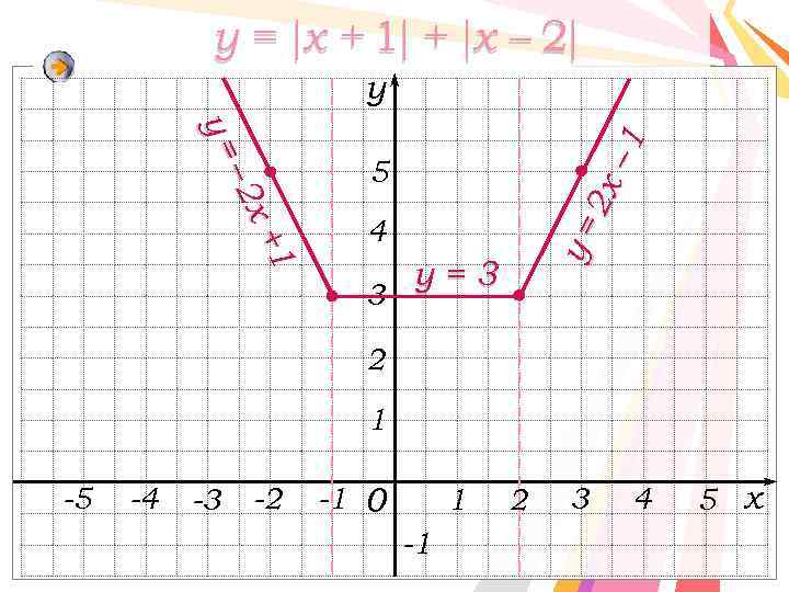 y = x + 1 + x – 2 2 х – 1 +1