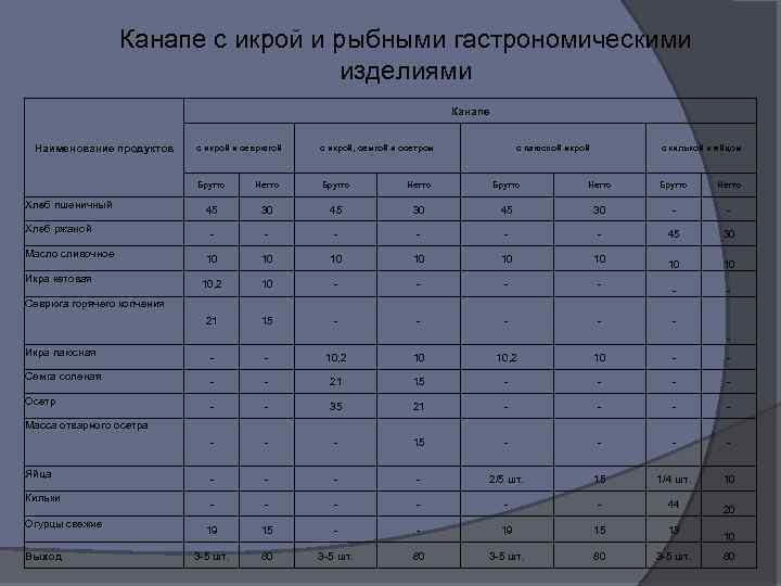 Канапе с икрой и рыбными гастрономическими изделиями Канапе Наименование продуктов Масло сливочное Икра кетовая