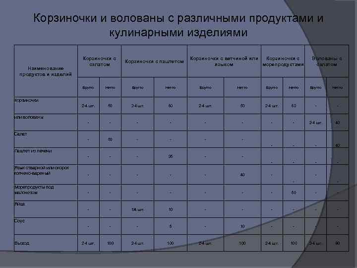 Корзиночки и волованы с различными продуктами и кулинарными изделиями Наименование продуктов и изделий Корзиночки