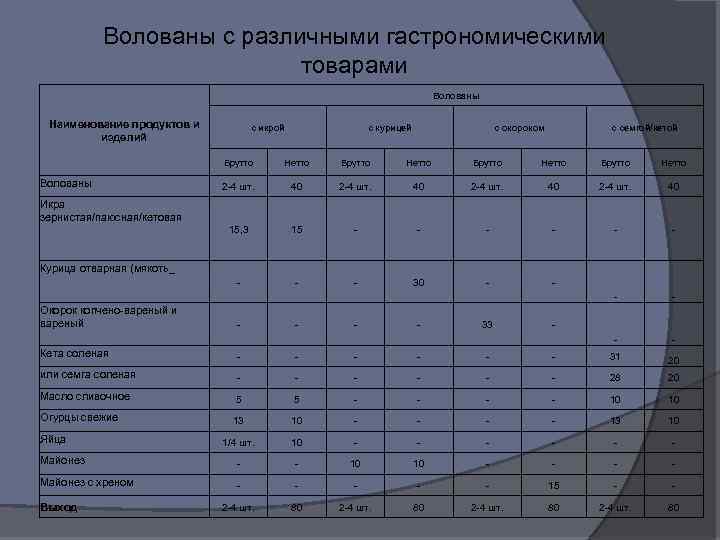 Волованы с различными гастрономическими товарами Волованы Наименование продуктов и изделий с икрой с курицей