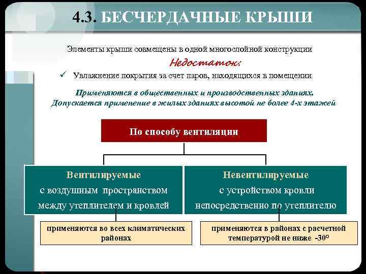 4. 3. БЕСЧЕРДАЧНЫЕ КРЫШИ Элементы крыши совмещены в одной многослойной конструкции Недостаток: ü Увлажнение