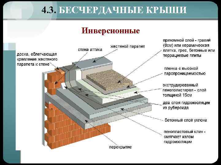 4. 3. БЕСЧЕРДАЧНЫЕ КРЫШИ Инверсионные 