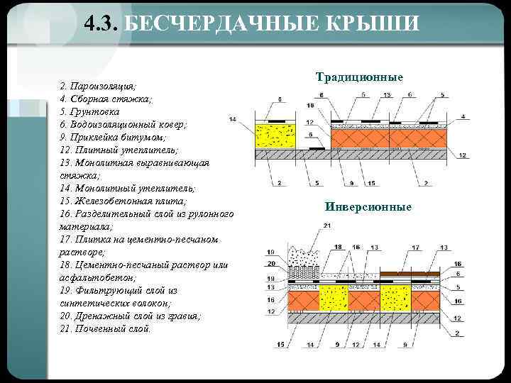 4. 3. БЕСЧЕРДАЧНЫЕ КРЫШИ 2. Пароизоляция; 4. Сборная стяжка; 5. Грунтовка 6. Водоизоляционный ковер;