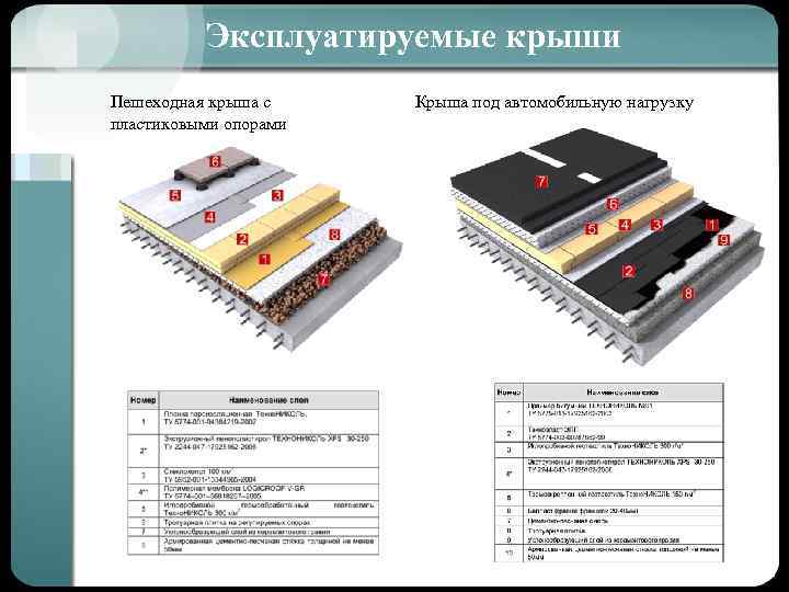 Эксплуатируемые крыши Пешеходная крыша с пластиковыми опорами Крыша под автомобильную нагрузку 