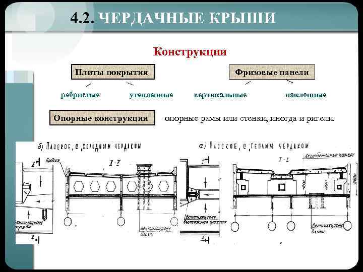 4. 2. ЧЕРДАЧНЫЕ КРЫШИ Конструкции Плиты покрытия ребристые Фризовые панели утепленные Опорные конструкции вертикальные