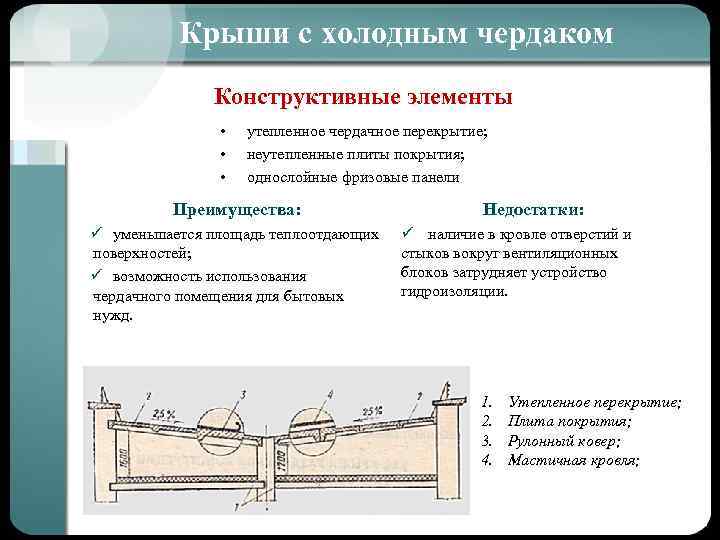 Крыши с холодным чердаком Конструктивные элементы • • • утепленное чердачное перекрытие; неутепленные плиты