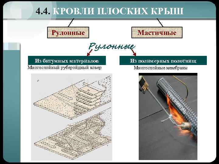 4. 4. КРОВЛИ ПЛОСКИХ КРЫШ Рулонные Мастичные Рулонные Из битумных материалов Многослойный руберойдный ковер