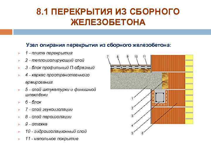 8. 1 ПЕРЕКРЫТИЯ ИЗ СБОРНОГО ЖЕЛЕЗОБЕТОНА Узел опирания перекрытия из сборного железобетона: Ø 1