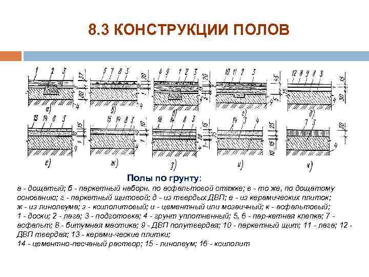 8. 3 КОНСТРУКЦИИ ПОЛОВ Полы по грунту: а дощатый; б паркетный наборн. по асфальтовой