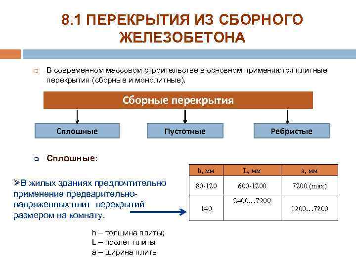 8. 1 ПЕРЕКРЫТИЯ ИЗ СБОРНОГО ЖЕЛЕЗОБЕТОНА q В современном массовом строительстве в основном применяются