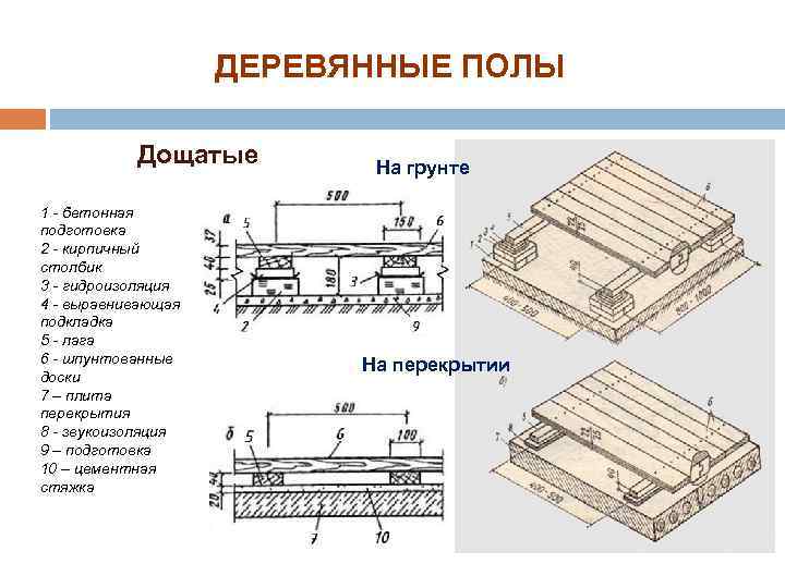 ДЕРЕВЯННЫЕ ПОЛЫ Дощатые 1 бетонная подготовка 2 кирпичный столбик 3 гидроизоляция 4 выравнивающая подкладка