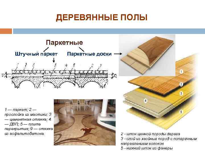 ДЕРЕВЯННЫЕ ПОЛЫ Паркетные Штучный паркет 1 — паркет; 2 — прослойка из мастики; 3