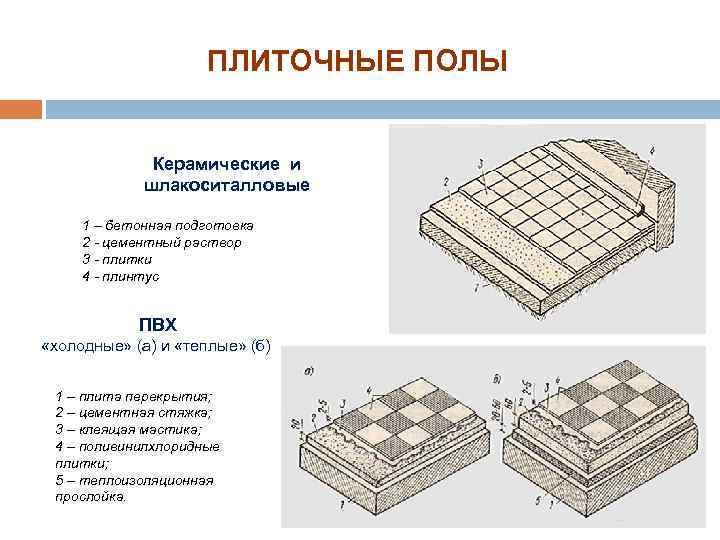 ПЛИТОЧНЫЕ ПОЛЫ Керамические и шлакоситалловые 1 – бетонная подготовка 2 цементный раствор 3 плитки