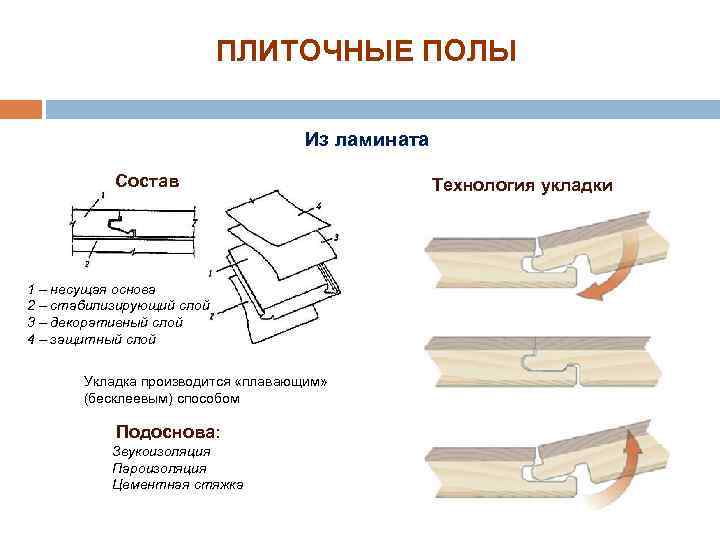 ПЛИТОЧНЫЕ ПОЛЫ Из ламината Состав 1 – несущая основа 2 – стабилизирующий слой 3