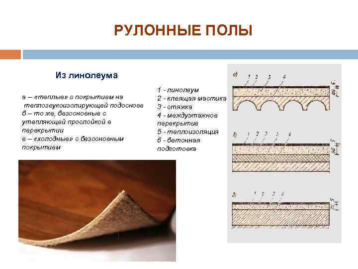 РУЛОННЫЕ ПОЛЫ Из линолеума а – «теплые» с покрытием на теплозвукоизолирующей подоснове б –