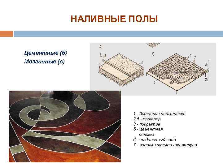 НАЛИВНЫЕ ПОЛЫ Цементные (б) Мозаичные (в) 1 бетонная подготовка 2, 4 раствор 3 покрытие