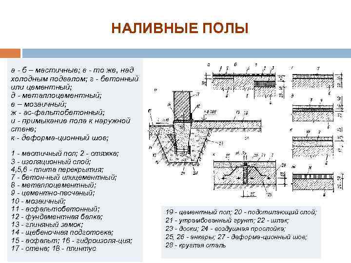 НАЛИВНЫЕ ПОЛЫ а б – мастичные; в то же, над холодным подвалом; г бетонный