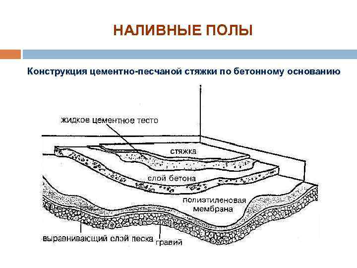 НАЛИВНЫЕ ПОЛЫ Конструкция цементно-песчаной стяжки по бетонному основанию 