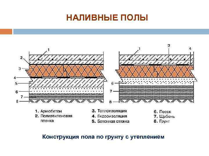 НАЛИВНЫЕ ПОЛЫ Конструкция пола по грунту с утеплением 