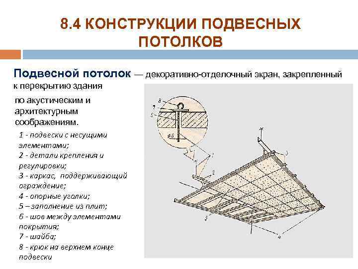 8. 4 КОНСТРУКЦИИ ПОДВЕСНЫХ ПОТОЛКОВ Подвесной потолок — декоративно-отделочный экран, закрепленный к перекрытию здания