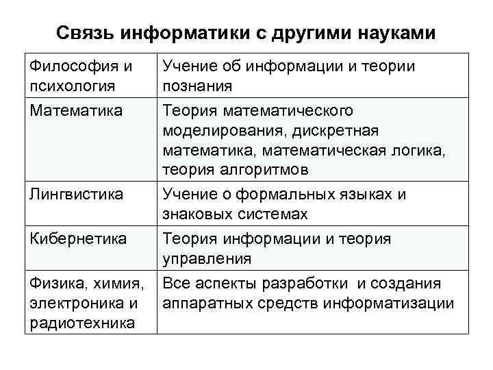 Связь информатики с другими науками Философия и Учение об информации и Связь информатики с другими науками Философия и Учение об информации и