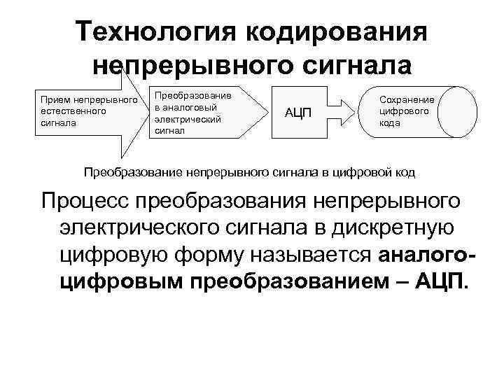 Технология кодирования непрерывного сигнала Прием непрерывного Преобразование Технология кодирования непрерывного сигнала Прием непрерывного Преобразование