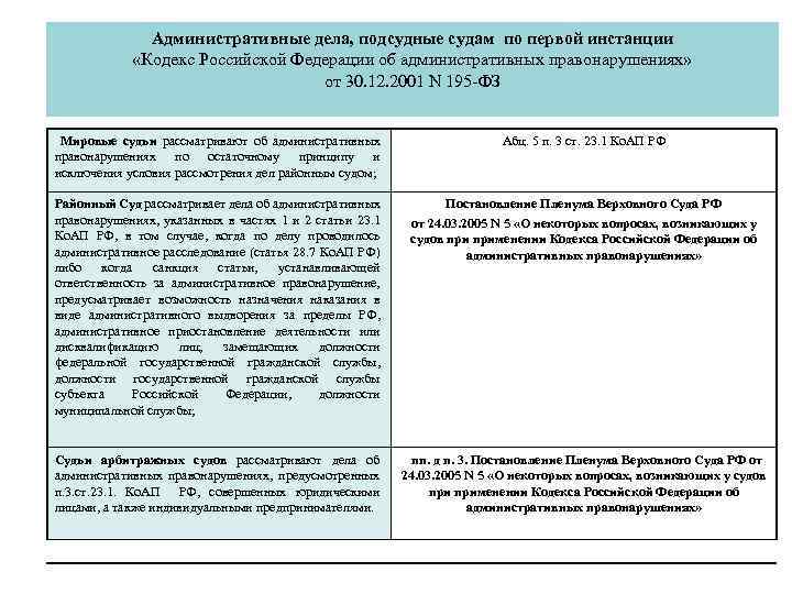 Административные дела, подсудные судам по первой инстанции «Кодекс Российской Федерации об административных правонарушениях» от