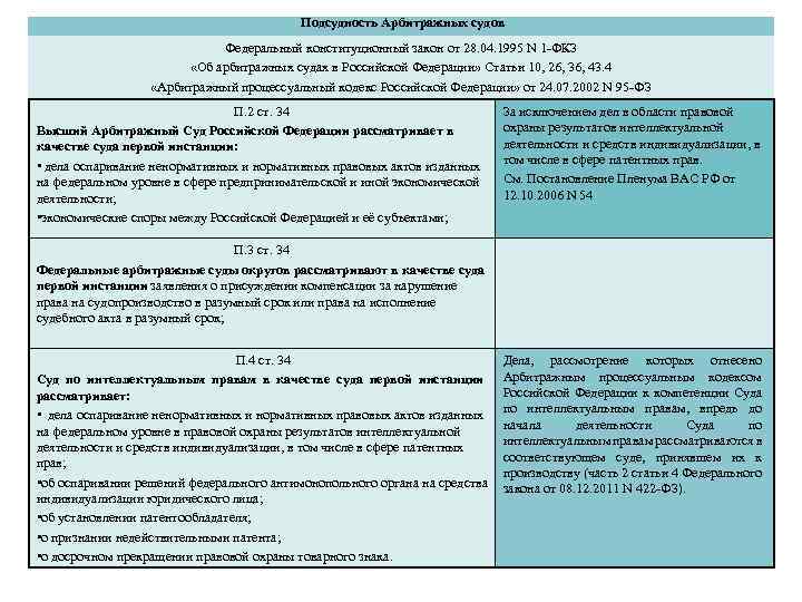 Подсудность Арбитражных судов Федеральный конституционный закон от 28. 04. 1995 N 1 -ФКЗ «Об
