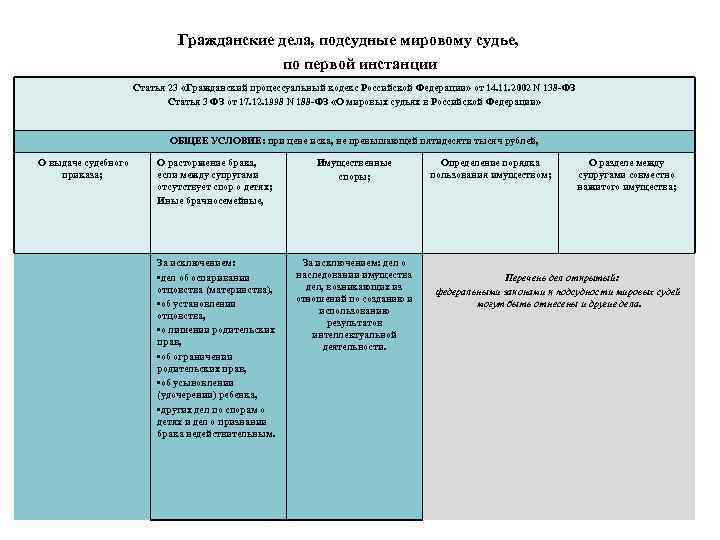 Гражданские дела, подсудные мировому судье, по первой инстанции Статья 23 «Гражданский процессуальный кодекс Российской