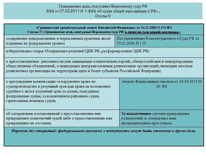 Гражданские дела, подсудные Верховному суду РФ ФКЗ от 07. 02. 2011 N 1 -ФКЗ