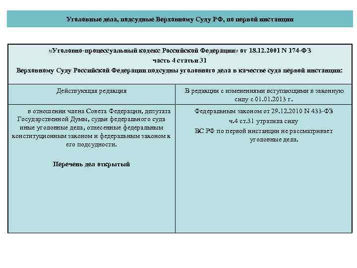 Уголовные дела, подсудные Верховному Суду РФ, по первой инстанции «Уголовно-процессуальный кодекс Российской Федерации» от