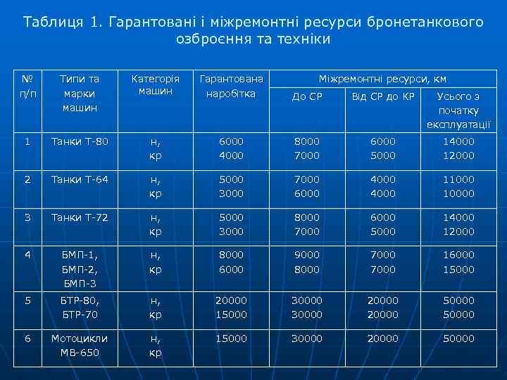Таблиця 1. Гарантовані і міжремонтні ресурси бронетанкового озброєння та техніки № п/п Типи та
