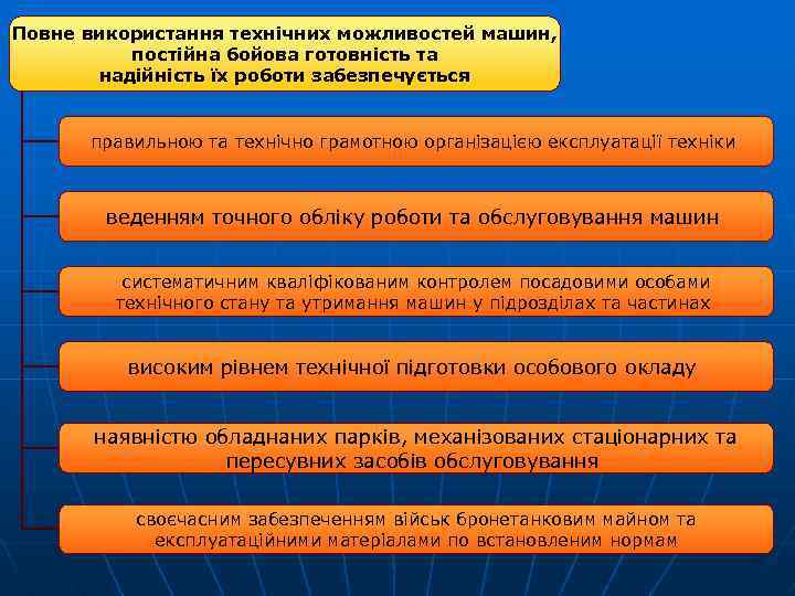 Повне використання технічних можливостей машин, постійна бойова готовність та надійність їх роботи забезпечується правильною