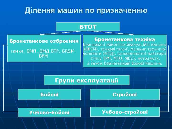 Ділення машин по призначенню БТОТ Бронетанкове озброєння танки, БМП, БМД БТР, БРДМ. БРМ Бронетанкова