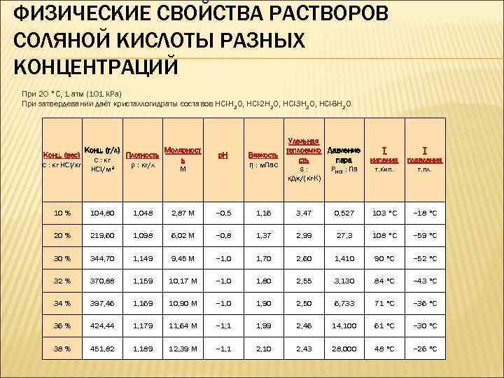 ФИЗИЧЕСКИЕ СВОЙСТВА РАСТВОРОВ СОЛЯНОЙ КИСЛОТЫ РАЗНЫХ КОНЦЕНТРАЦИЙ При 20 °C, 1 атм (101 k.