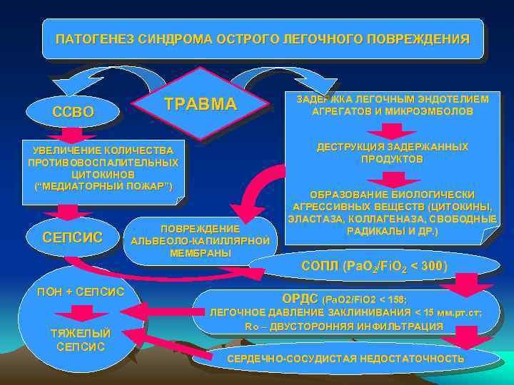 ПАТОГЕНЕЗ СИНДРОМА ОСТРОГО ЛЕГОЧНОГО ПОВРЕЖДЕНИЯ ССВО ТРАВМА ДЕСТРУКЦИЯ ЗАДЕРЖАННЫХ ПРОДУКТОВ УВЕЛИЧЕНИЕ КОЛИЧЕСТВА ПРОТИВОВОСПАЛИТЕЛЬНЫХ ЦИТОКИНОВ