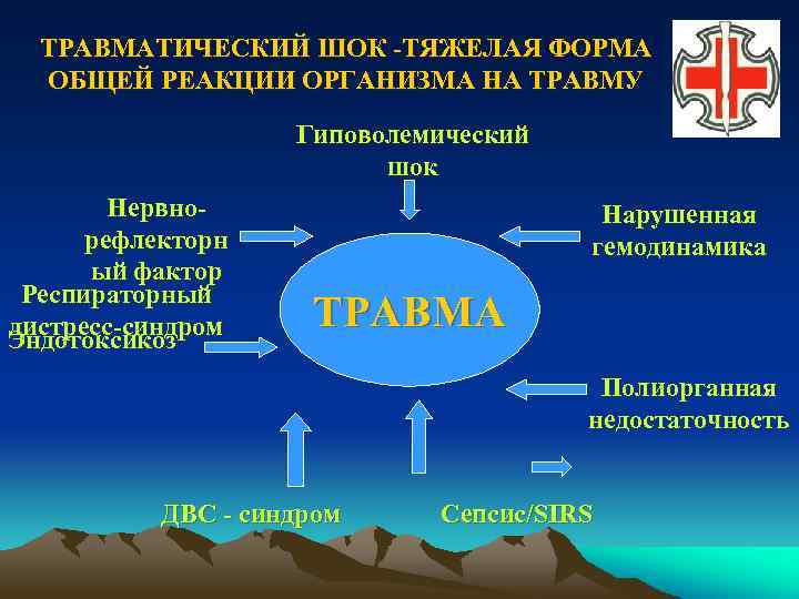 ТРАВМАТИЧЕСКИЙ ШОК -ТЯЖЕЛАЯ ФОРМА ОБЩЕЙ РЕАКЦИИ ОРГАНИЗМА НА ТРАВМУ Гиповолемический шок Нервнорефлекторн ый фактор