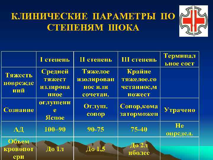 КЛИНИЧЕСКИЕ ПАРАМЕТРЫ ПО СТЕПЕНЯМ ШОКА 